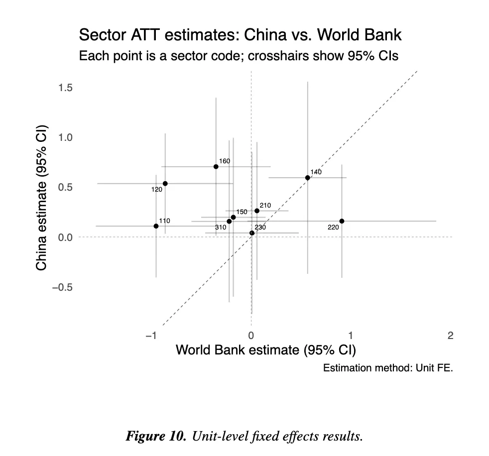 Chinese vs World Bank Development Projects visual abstract panel 2