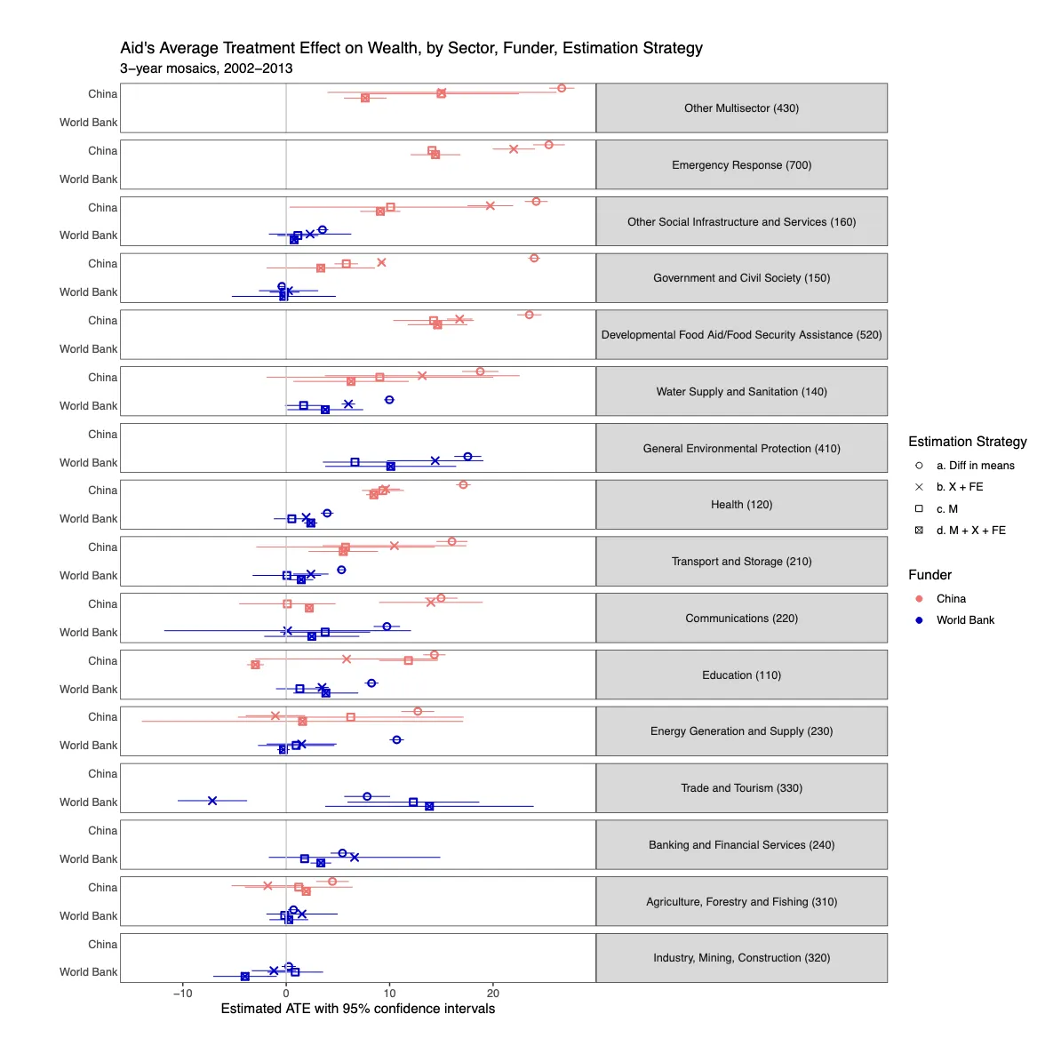 Chinese vs World Bank Development Projects visual abstract panel 4