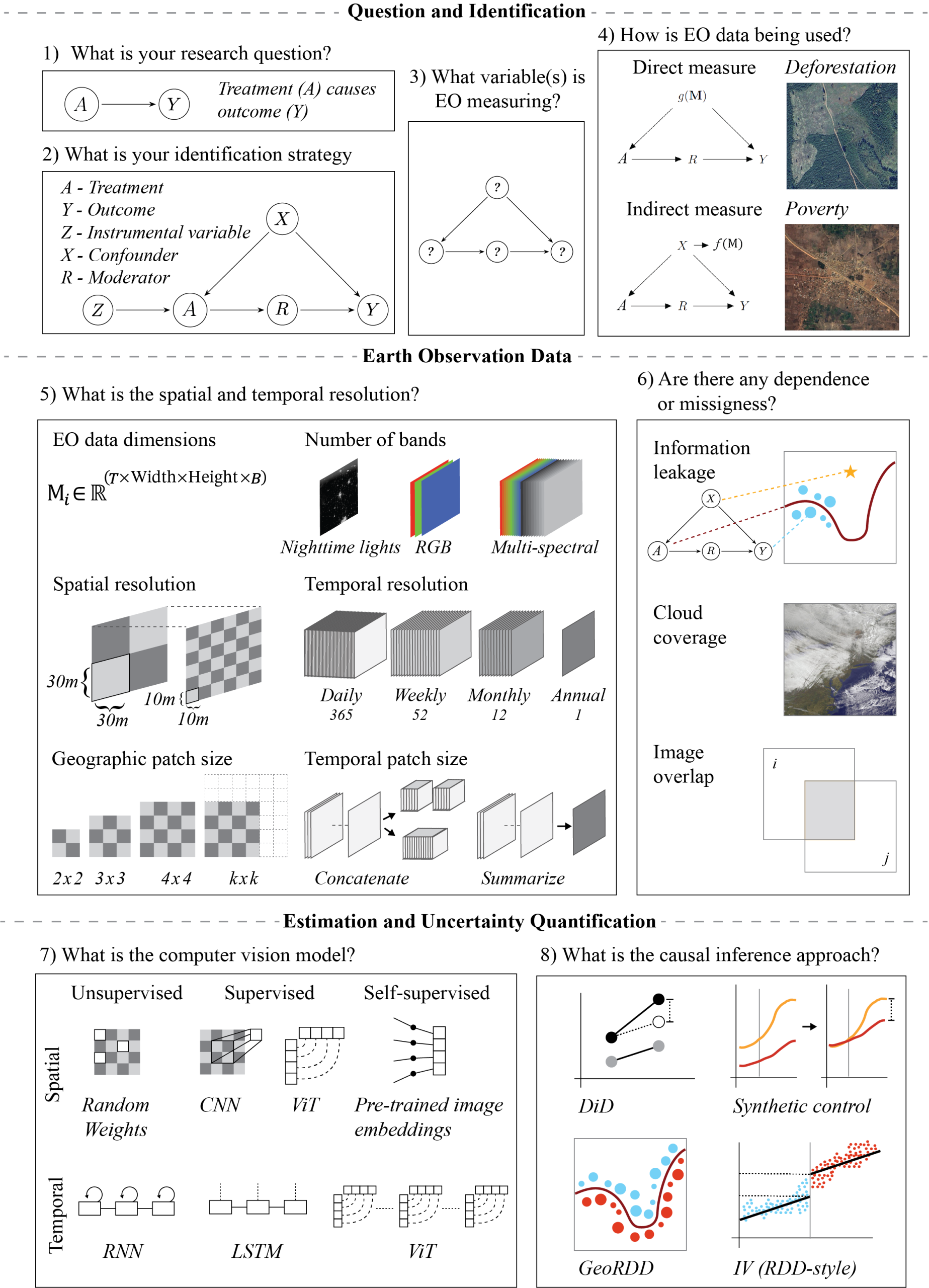 Earth-observation workflow diagram